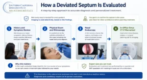 Educational infographic showing how a deviated septum is evaluated through symptom review, nasal examination, endoscopy, and selective CT imaging before treatment planning in Los Angeles.