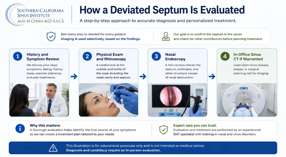 Educational infographic showing how a deviated septum is evaluated through symptom review, nasal examination, endoscopy, and selective CT imaging before treatment planning in Los Angeles.